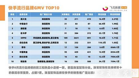 快手8月战报：16位带货达人销售额破亿！快手GMV爆增40%